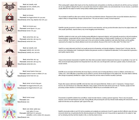 rorschach test scoring and interpretation.